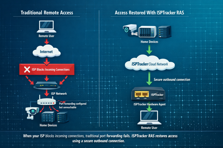 Your ISP Won’t Let You Access Your Home Network?
