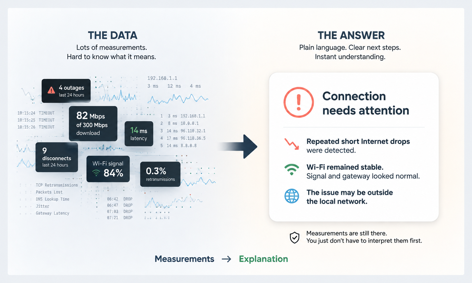 Internet measurements turned into a plain-language connection explanation